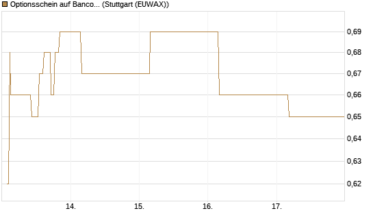 Optionsschein auf Banco Bilbao Vizcaya Argentari [Goldman Sachs Bank Europe SE] Chart