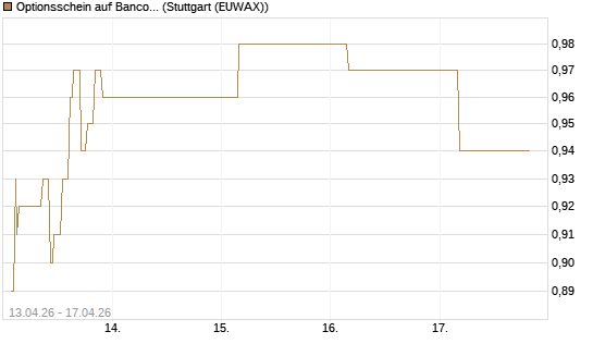 Optionsschein auf Banco Bilbao Vizcaya Argentari [Goldman Sachs Bank Europe SE] Chart