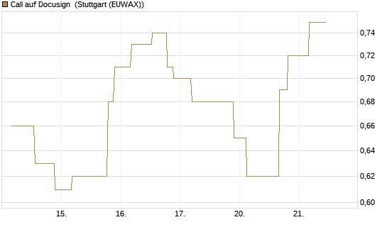 Call auf Docusign [UniCredit Bank GmbH] Chart
