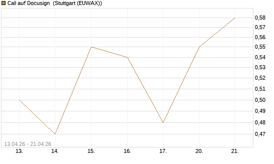 Call auf Docusign [UniCredit Bank GmbH] Chart