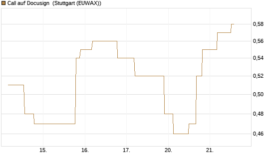 Call auf Docusign [UniCredit Bank GmbH] Chart