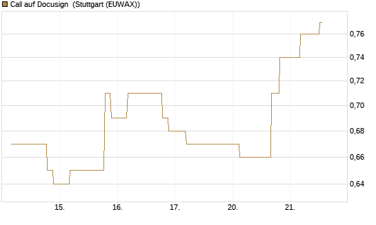 Call auf Docusign [UniCredit Bank GmbH] Chart