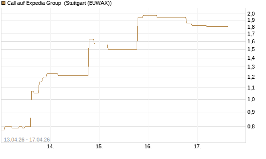 Call auf Expedia Group [UniCredit Bank GmbH] Chart