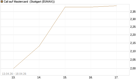 Call auf Mastercard [UniCredit Bank GmbH] Chart