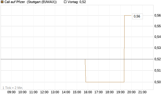 Call auf Pfizer [UniCredit Bank GmbH] Chart