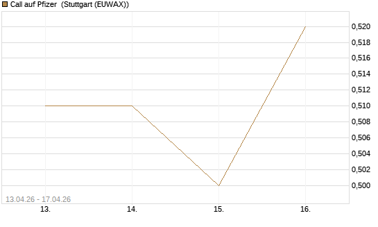 Call auf Pfizer [UniCredit Bank GmbH] Chart