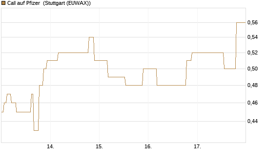 Call auf Pfizer [UniCredit Bank GmbH] Chart