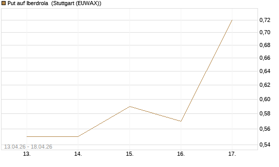 Put auf Iberdrola [UniCredit Bank GmbH] Chart