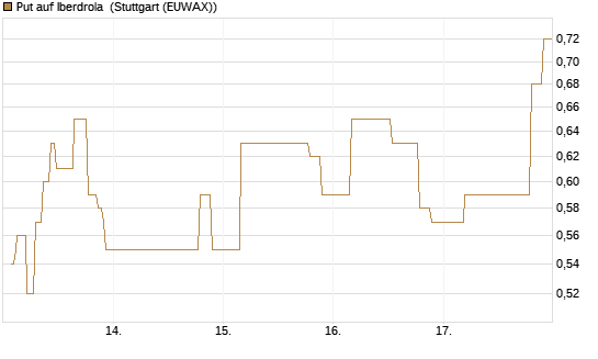 Put auf Iberdrola [UniCredit Bank GmbH] Chart
