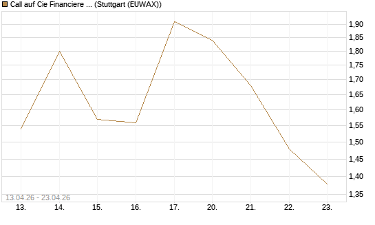 Call auf Cie Financiere Richemont [UniCredit Bank GmbH] Chart