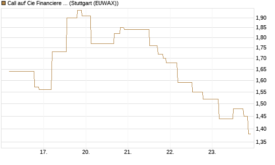 Call auf Cie Financiere Richemont [UniCredit Bank GmbH] Chart