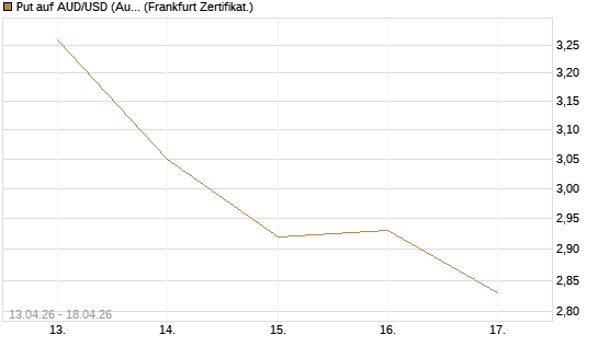Put auf AUD/USD (Australischer Dollar / US-Dollar) [Vontobel] Chart