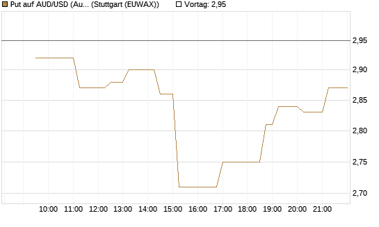 Put auf AUD/USD (Australischer Dollar / US-Dollar) [Vontobel] Chart