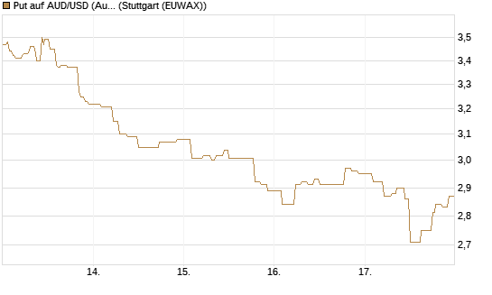 Put auf AUD/USD (Australischer Dollar / US-Dollar) [Vontobel] Chart