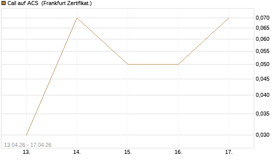 Call auf ACS [DZ BANK AG] Chart