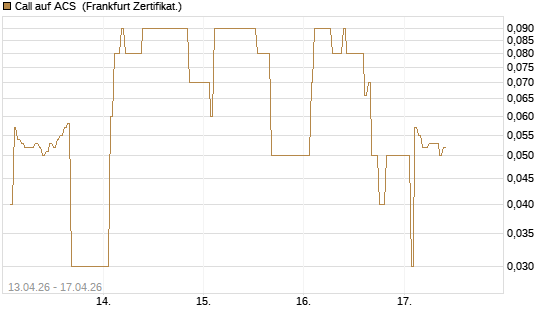 Call auf ACS [DZ BANK AG] Chart