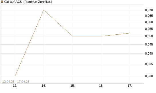Call auf ACS [DZ BANK AG] Chart