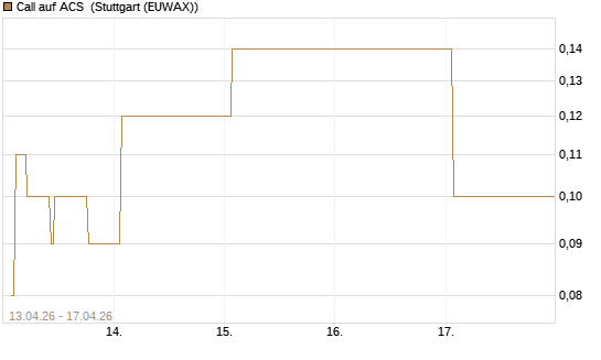 Call auf ACS [DZ BANK AG] Chart