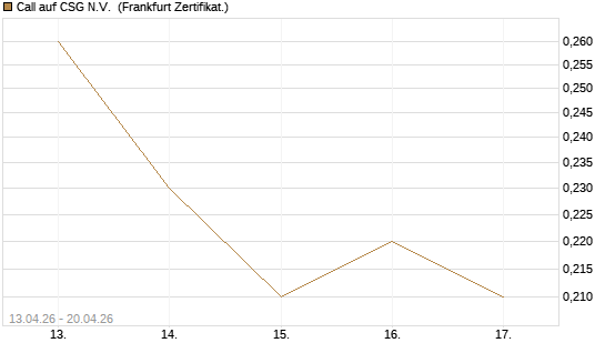 Call auf CSG N.V. [DZ BANK AG] Chart