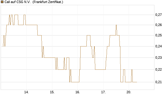 Call auf CSG N.V. [DZ BANK AG] Chart