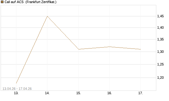 Call auf ACS [DZ BANK AG] Chart