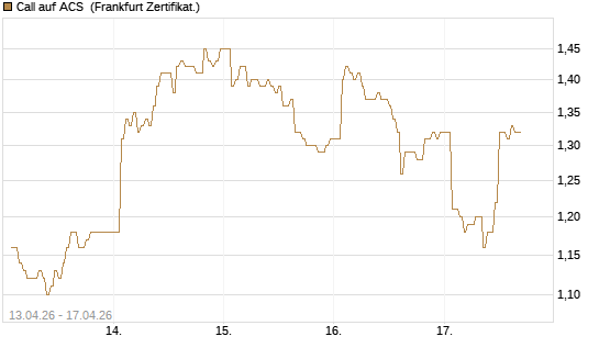 Call auf ACS [DZ BANK AG] Chart