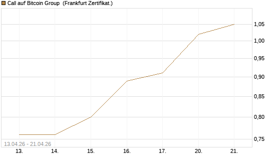 Call auf Bitcoin Group [DZ BANK AG] Chart