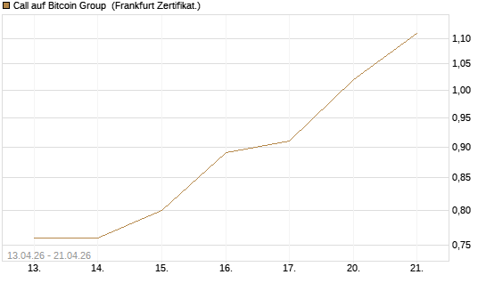 Call auf Bitcoin Group [DZ BANK AG] Chart