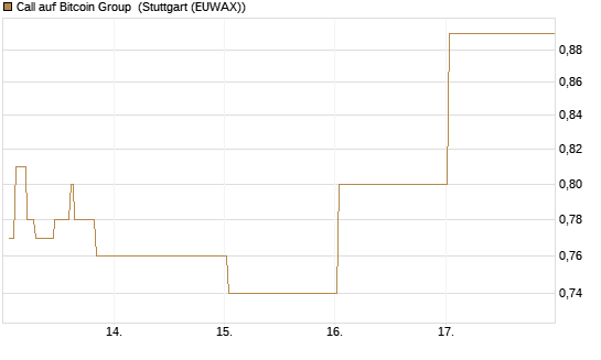 Call auf Bitcoin Group [DZ BANK AG] Chart