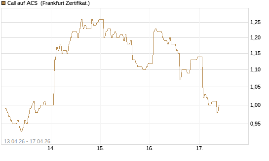Call auf ACS [DZ BANK AG] Chart