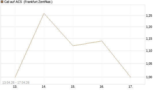 Call auf ACS [DZ BANK AG] Chart