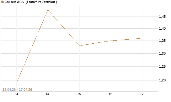 Call auf ACS [DZ BANK AG] Chart