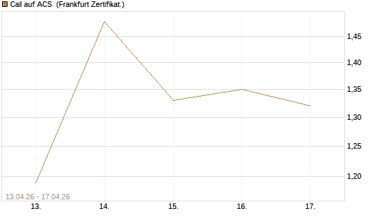 Call auf ACS [DZ BANK AG] Chart