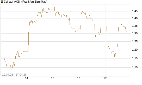 Call auf ACS [DZ BANK AG] Chart