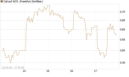 Call auf ACS [DZ BANK AG] Chart