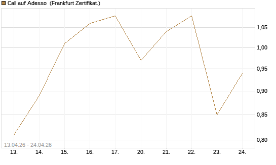 Call auf Adesso [DZ BANK AG] Chart