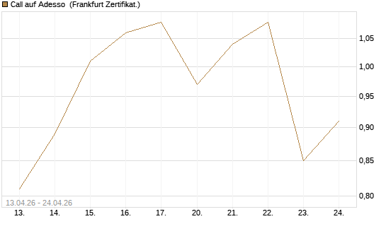 Call auf Adesso [DZ BANK AG] Chart