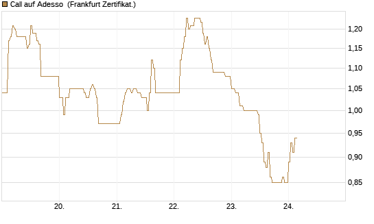 Call auf Adesso [DZ BANK AG] Chart