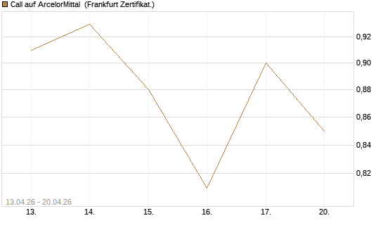 Call auf ArcelorMittal [DZ BANK AG] Chart