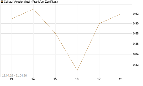 Call auf ArcelorMittal [DZ BANK AG] Chart