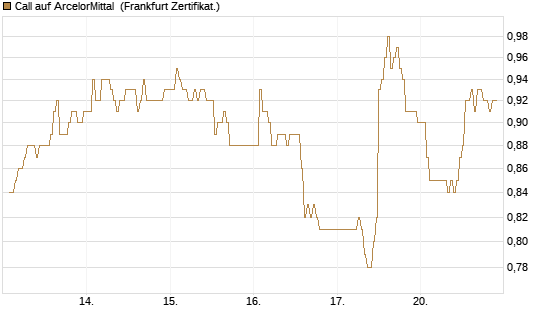 Call auf ArcelorMittal [DZ BANK AG] Chart