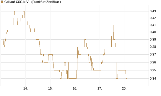 Call auf CSG N.V. [DZ BANK AG] Chart