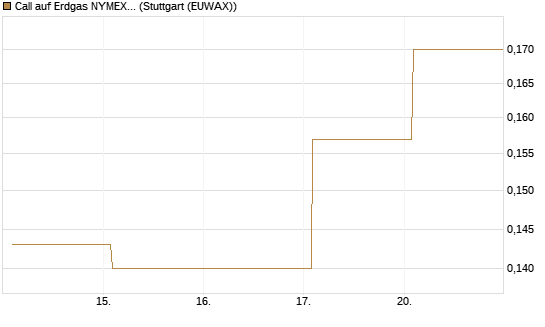 Call auf Erdgas NYMEX 06/26 [Vontobel] Chart
