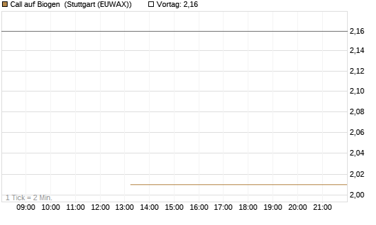 Call auf Biogen [J.P. Morgan Structured Products B.V.] Chart
