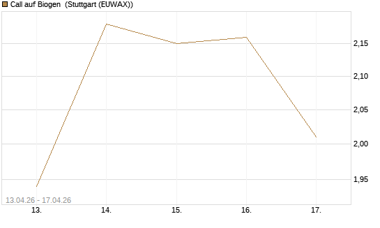 Call auf Biogen [J.P. Morgan Structured Products B.V.] Chart