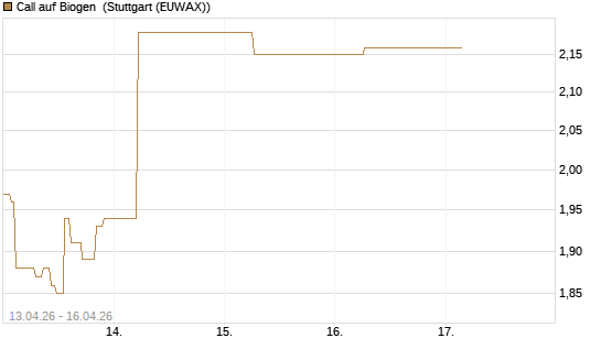 Call auf Biogen [J.P. Morgan Structured Products B.V.] Chart