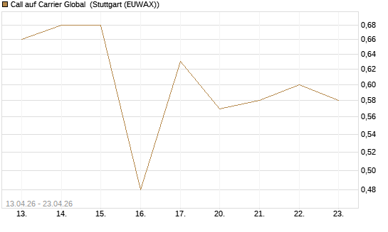 Call auf Carrier Global [J.P. Morgan Structured Products B.V.] Chart