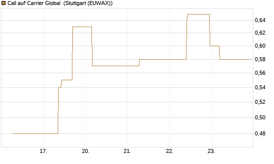Call auf Carrier Global [J.P. Morgan Structured Products B.V.] Chart