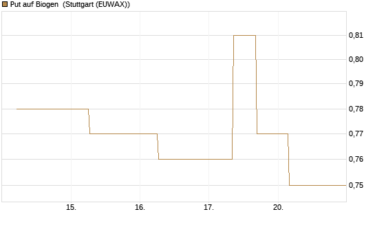 Put auf Biogen [J.P. Morgan Structured Products B.V.] Chart