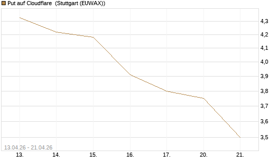 Put auf Cloudflare [J.P. Morgan Structured Products B.V.] Chart